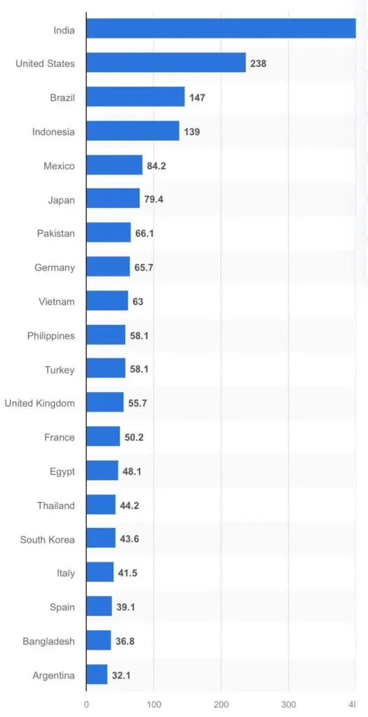 ranking mundial de audiência do youtube