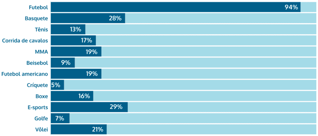 preferências esportivas das apostadoras brasileiras