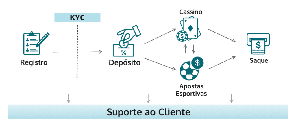 etapas importantes jornada do usuário cassinos on-line no Brasil