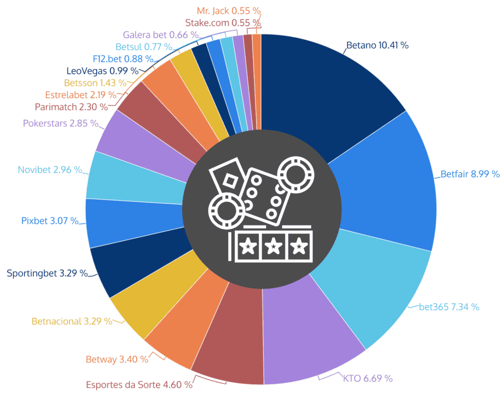 participação de mercado operadores de jogos de azar Brasil online share of voice