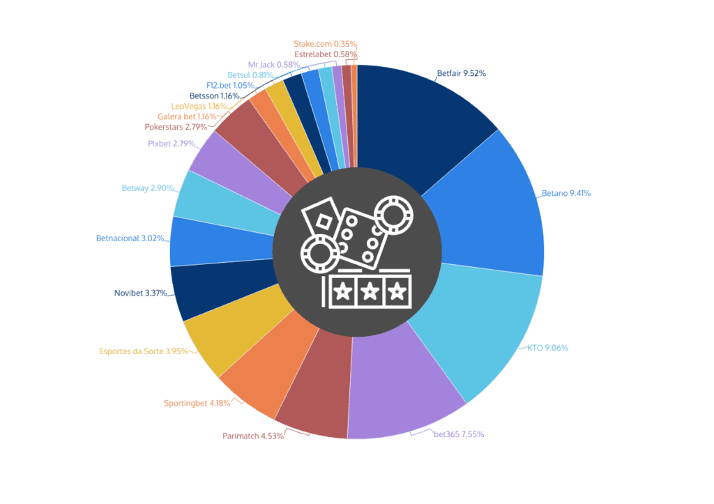 participação de mercado operadores de jogos de azar Brasil online share of voice