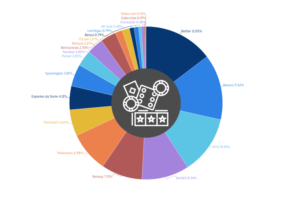 participação de mercado operadores de jogos de azar Brasil online share of voice