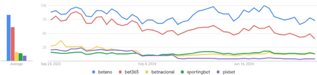 Google trends operadores de jogos de azar on-line Brasil share of voice