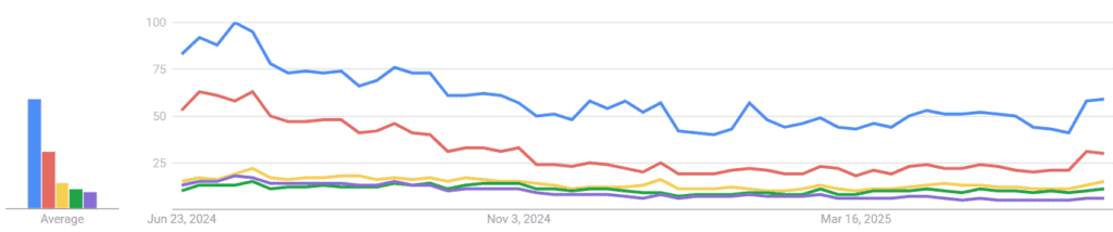 Google trends operadores de jogos de azar on-line Brasil share of voice