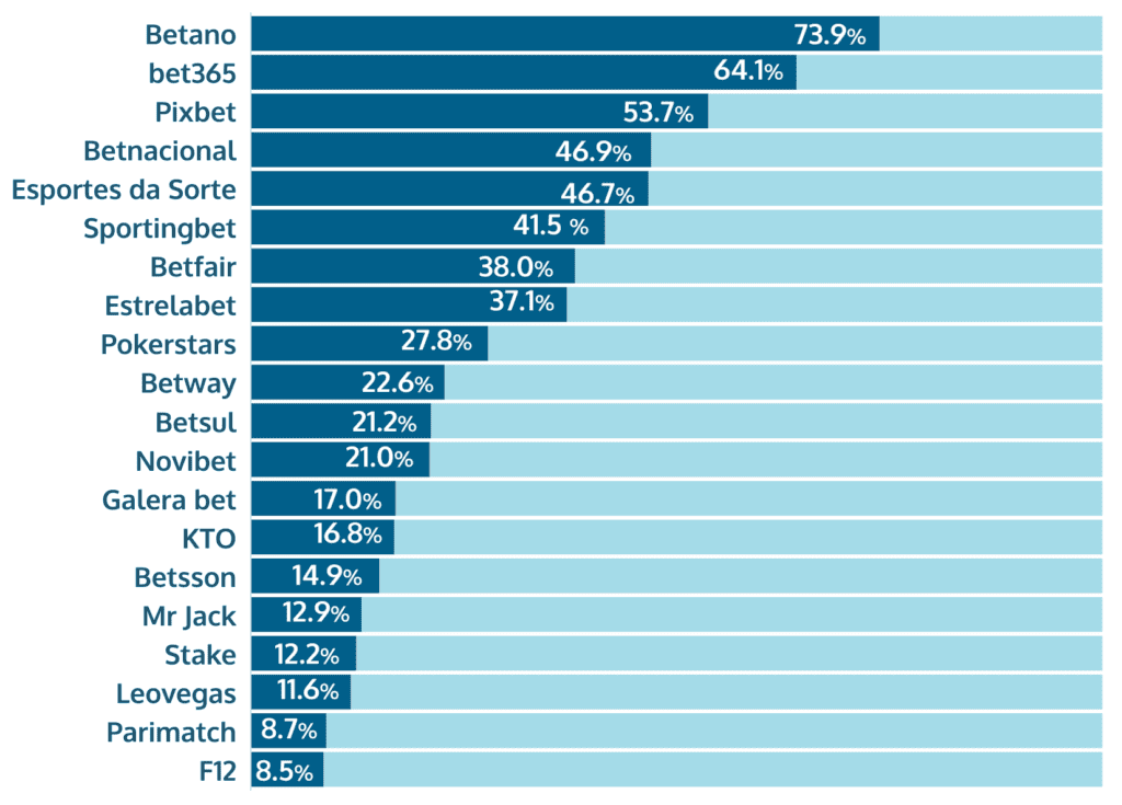 pesquisa de classificação reconhece confiança em operadores de jogos de azar online no Brasil share of voice