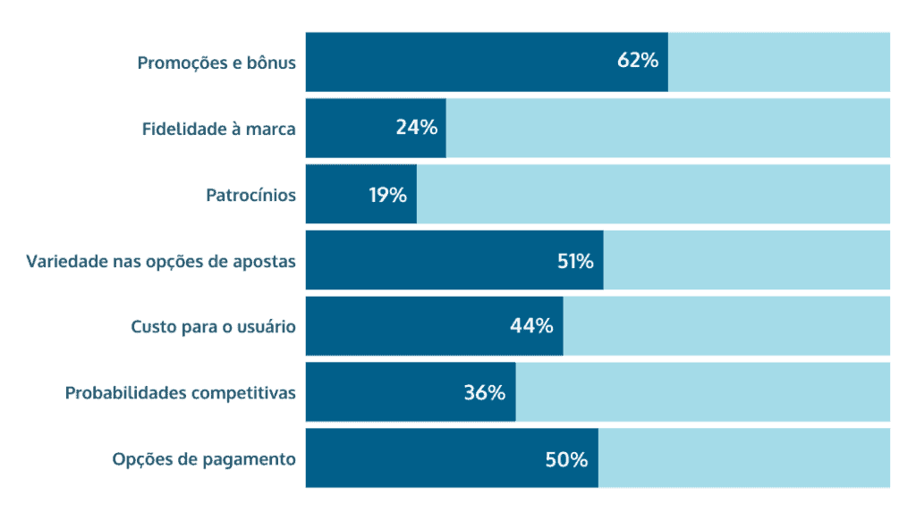  principais fatores na escolha de um novo site de apostas esportivas