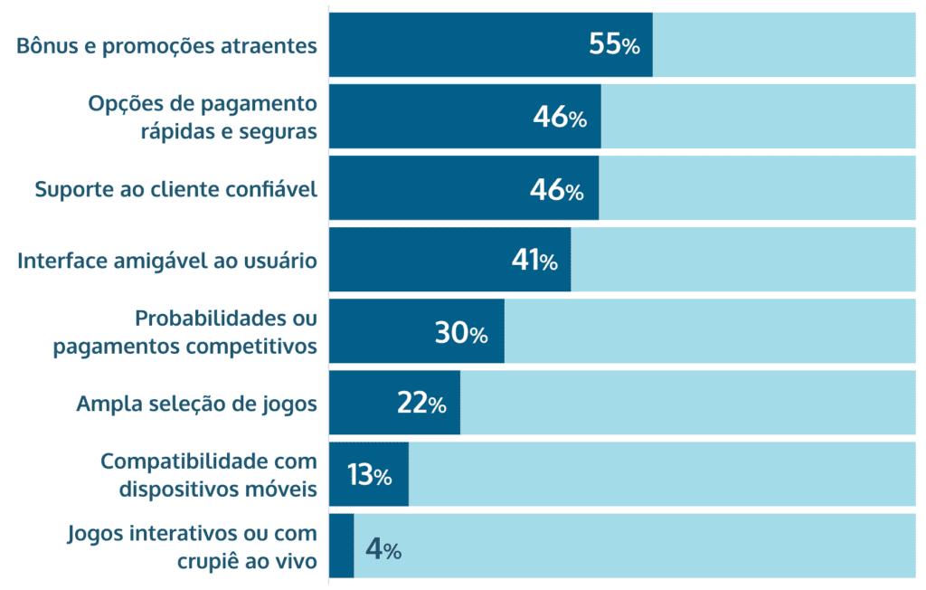 fatores-chave para escolher um site de apostas online Brasil share of voice