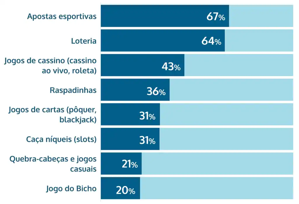 jogos de azar online mais populares Brasil share of voice