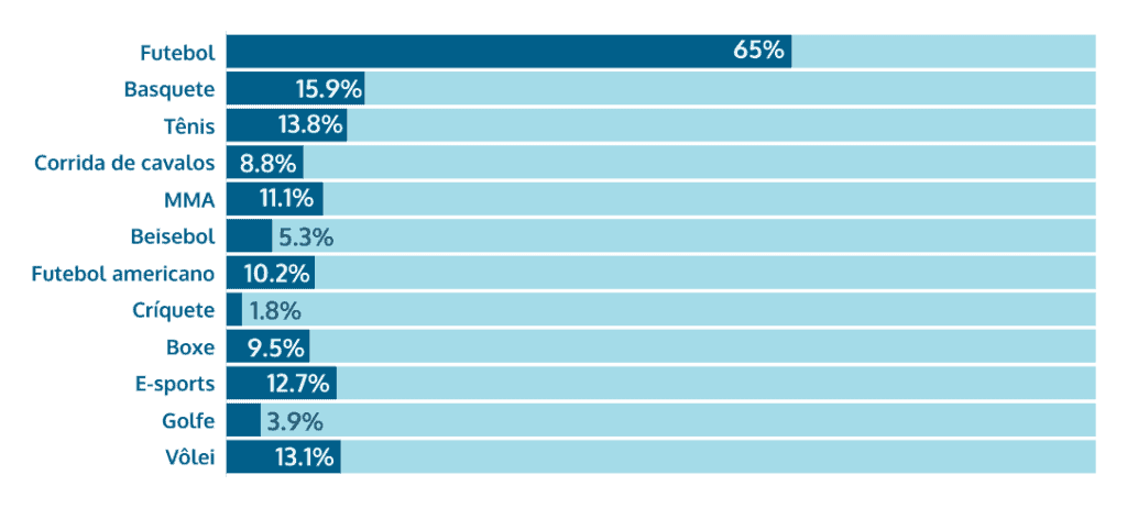 esportes em que as jogadoras brasileiras mais apostam