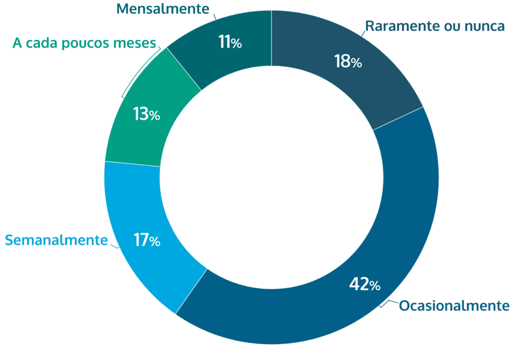 frequência de alternância entre operadores de jogos de azar online Brasil share of voice