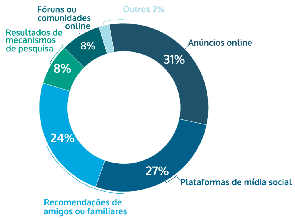 canais de descoberta fontes de informação sites de apostas online Brasil