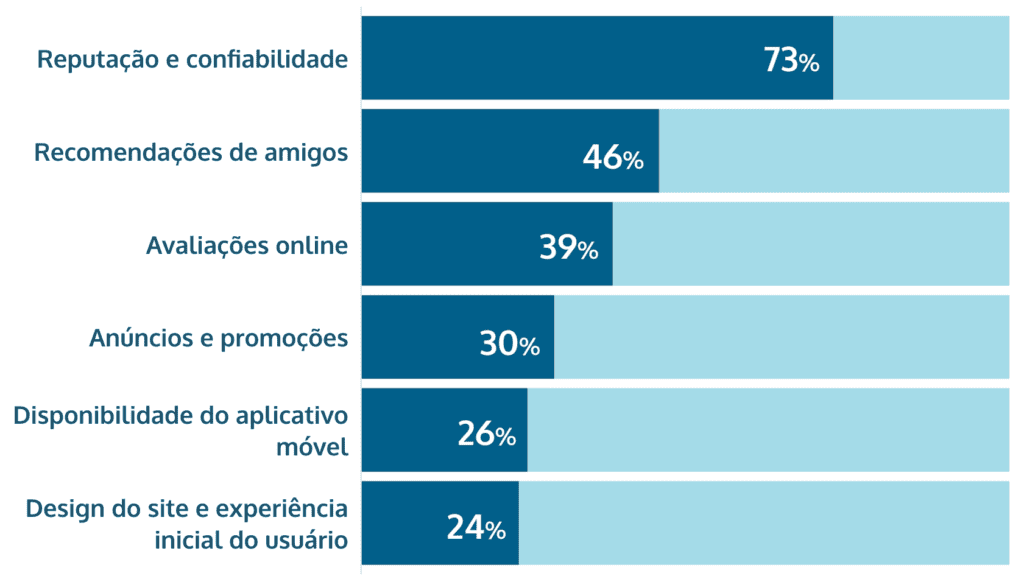 motivos para mudar de operadora de jogos de azar online Brasil online share of voice