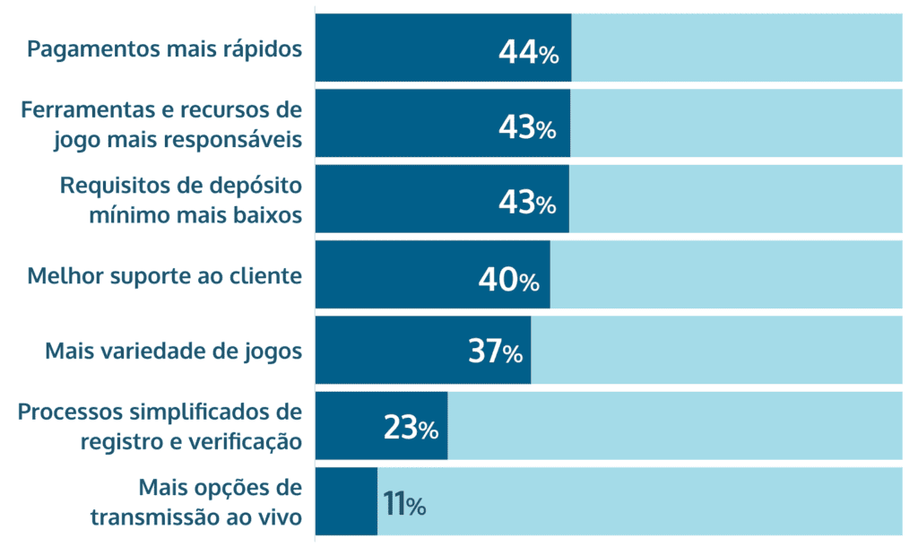 expectativas para melhoria dos sites de apostas online no Brasil share of voice