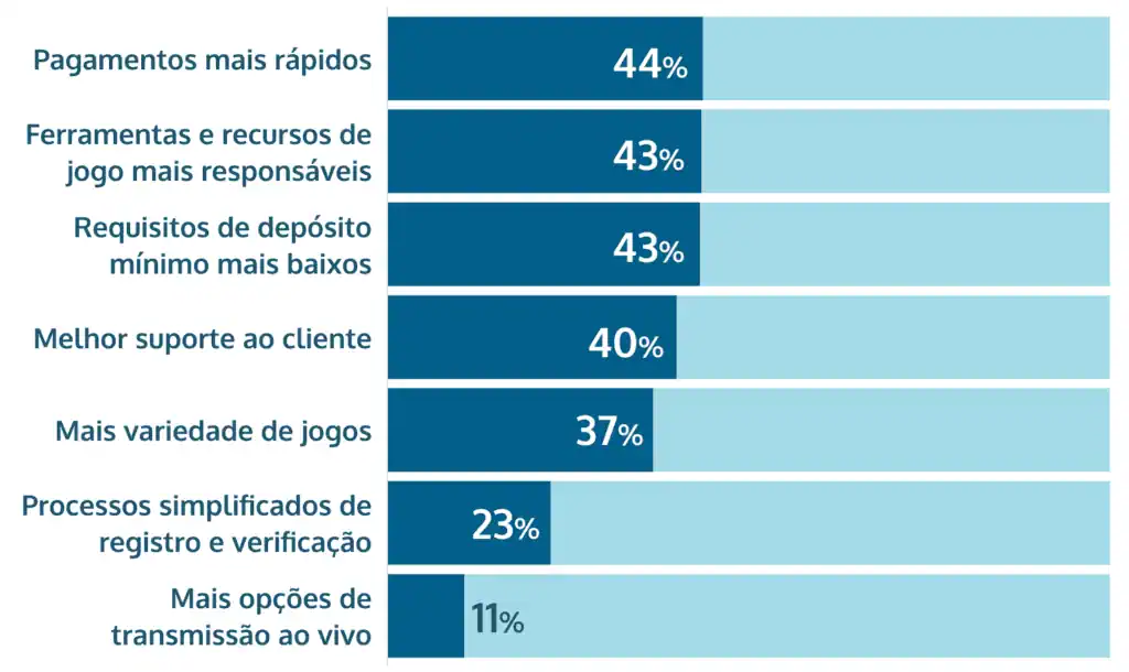 expectativas para melhoria dos sites de apostas online no Brasil share of voice