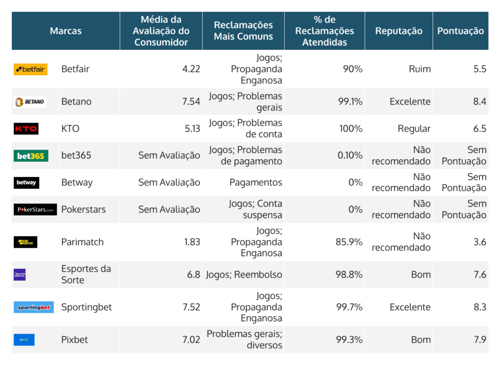 classificação dos cassinos no reclame aqui