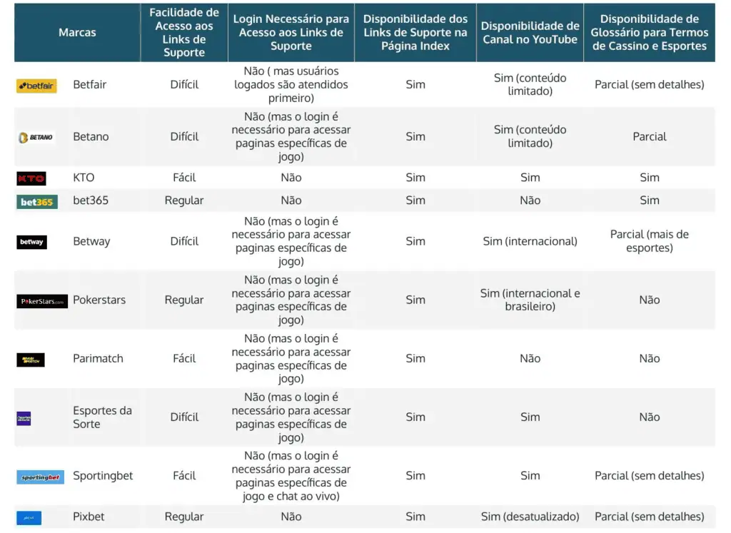 facilidade de acesso aos links de suporte dos cassinos on-line
