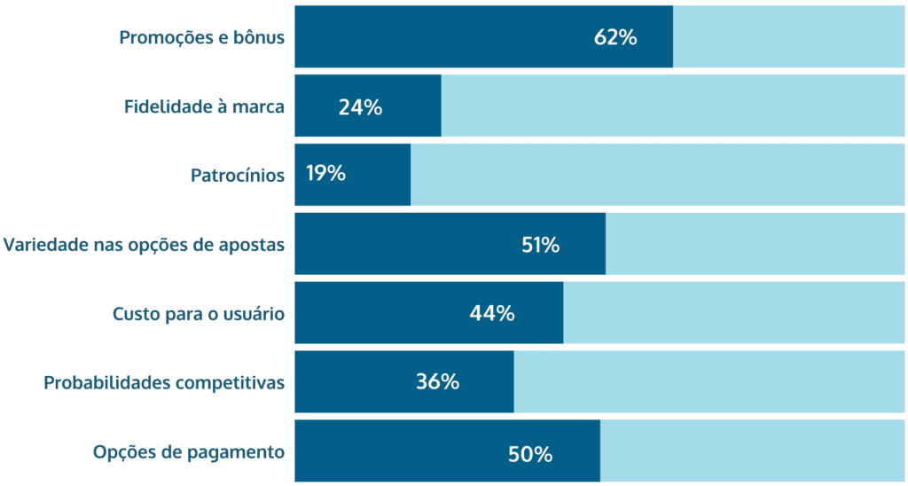 fatores-chave na escolha de um site de apostas esportivas no Brasil