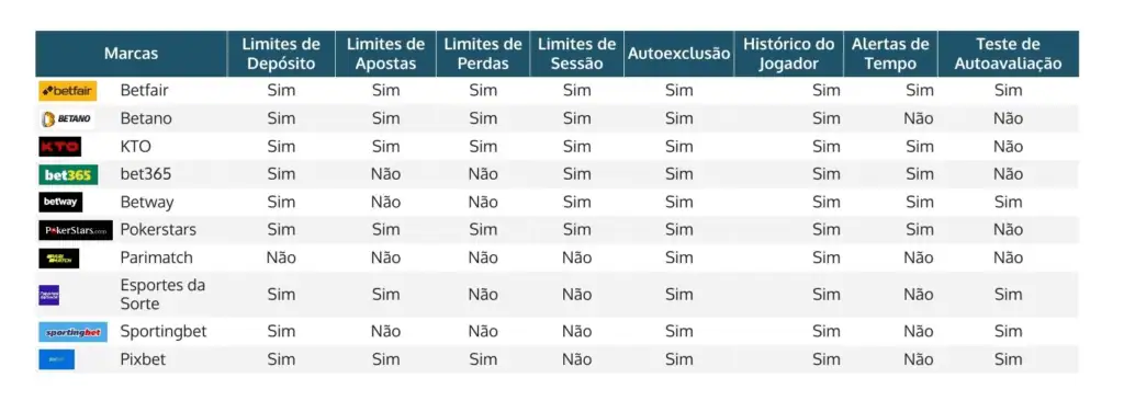 ferramentas e iniciativas de jogo responsável dos cassinos on-line