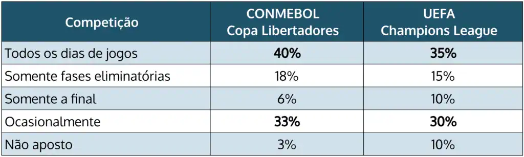 frequência de apostas na Liga dos Campeões Copa Libertadores no Brasil