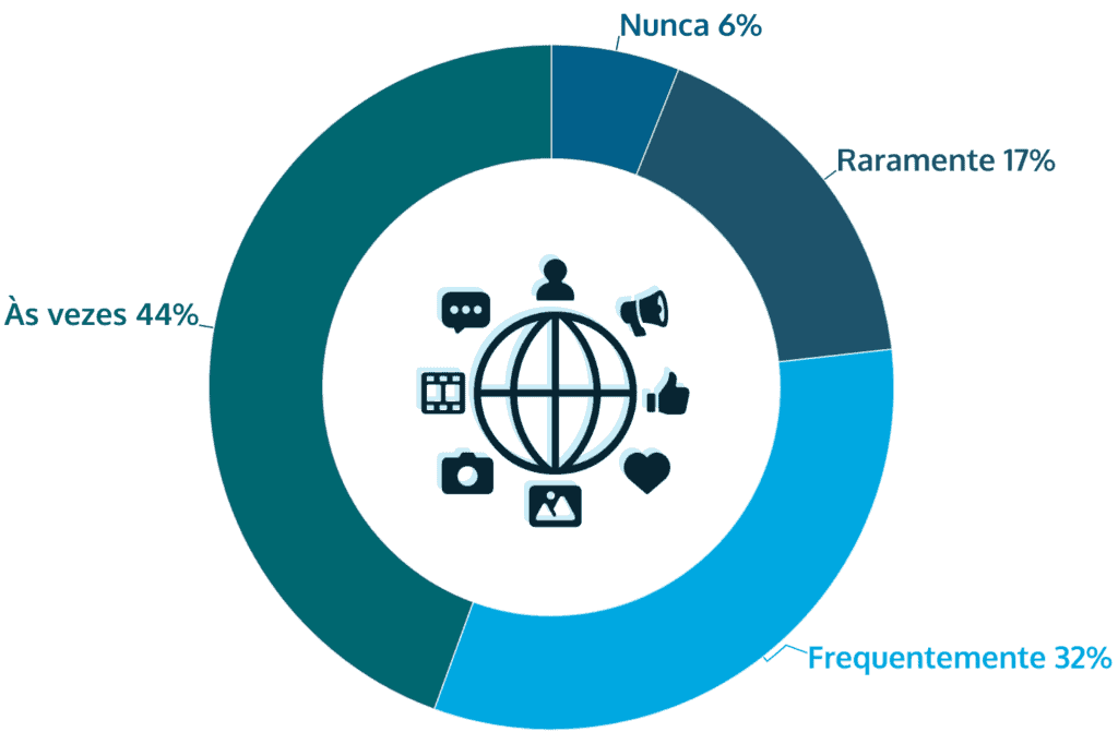 frequência de envolvimento com conteúdo de apostas esportivas nas redes sociais no Brasil