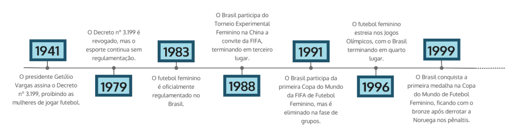 linha do tempo futebol feminino no Brasil