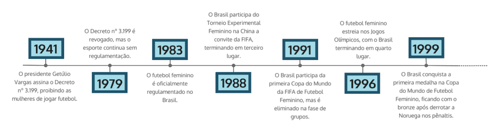 linha do tempo futebol feminino no Brasil