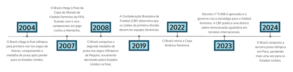 linha do tempo futebol feminino no Brasil