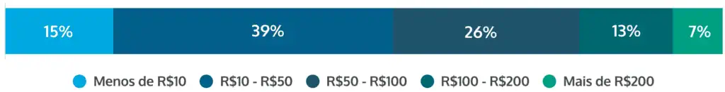 gasto médio semanal em apostas esportivas no Brasil