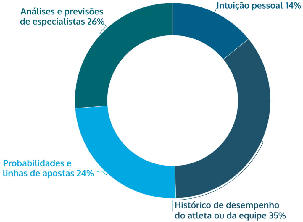 influência nas decisões de apostas esportivas durante Olimpíadas no Brasil