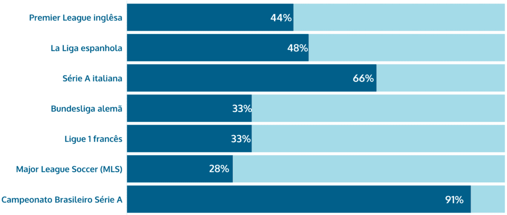 ligas de futebol mais populares Brasileiros apostam em esportes