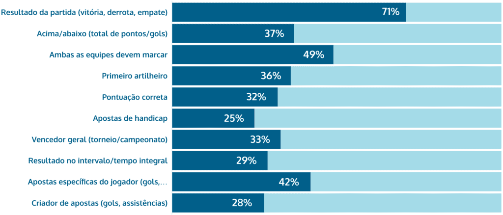 mercados de apostas esportivas mais populares tipos de apostas preferências do Brasil