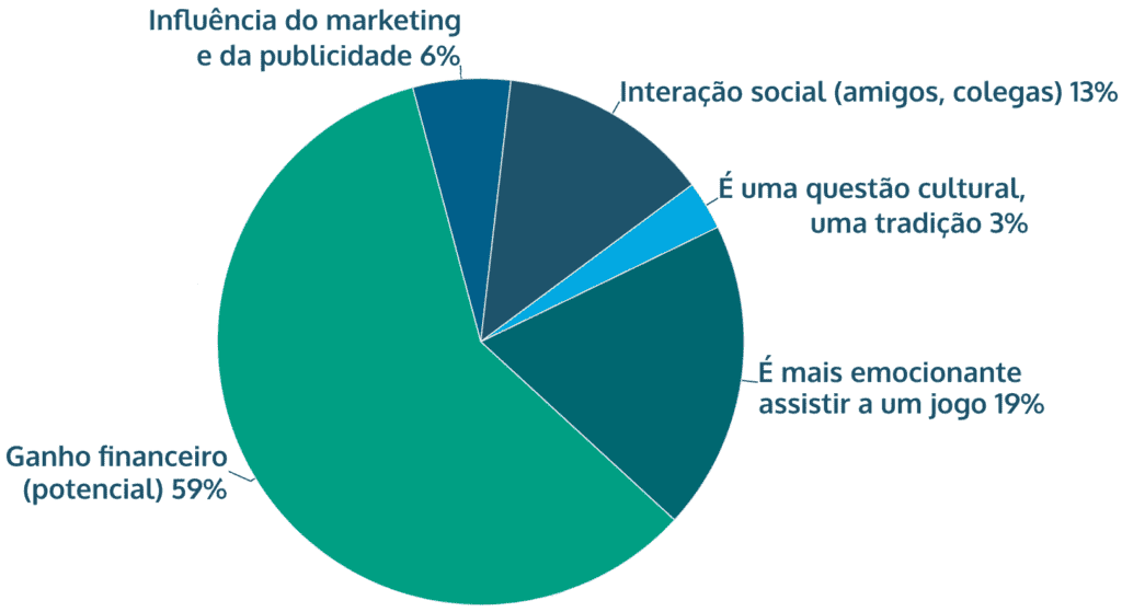 motivações para apostas esportivas no Brasil