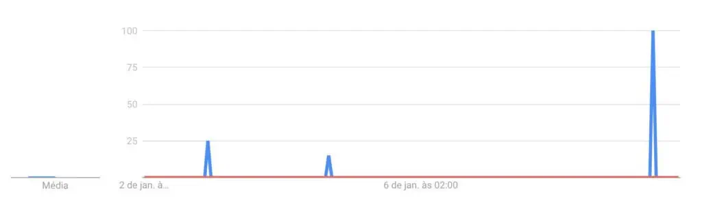 pesquisa no google trends sobre plataformas de apostas sem verificação e sem reconhecimento facial