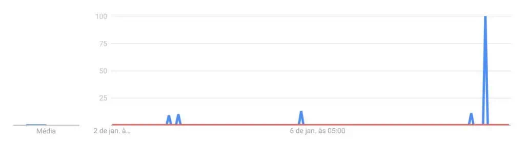 pesquisas no google trends sobre plataformas de apostas legais e ilegais