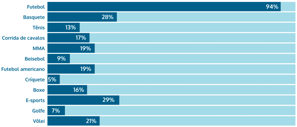 principais esportes nos quais os brasileiros apostam classificados por popularidade