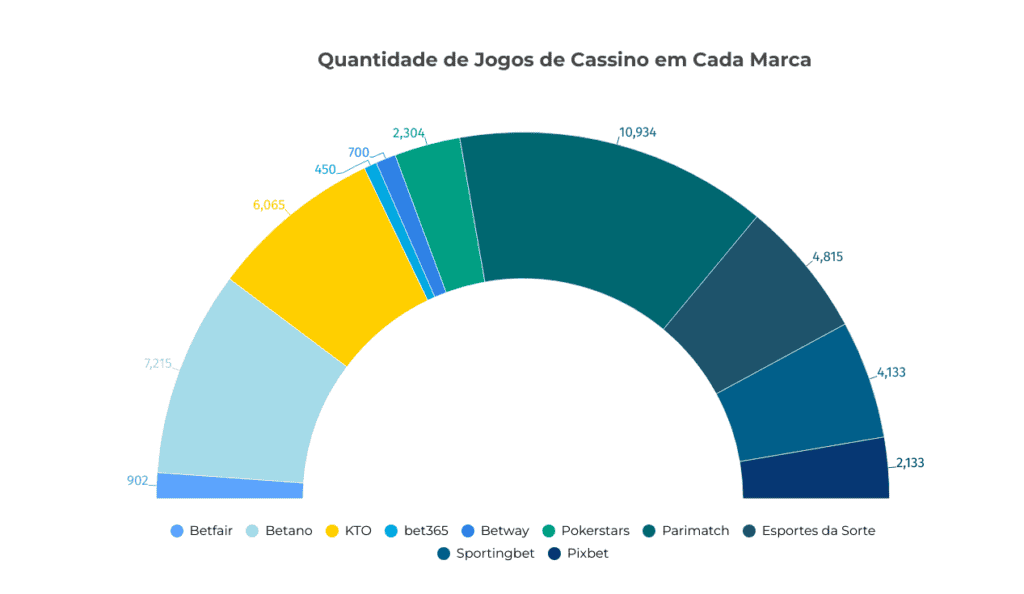 quantidade de jogos de cassino em cada marca