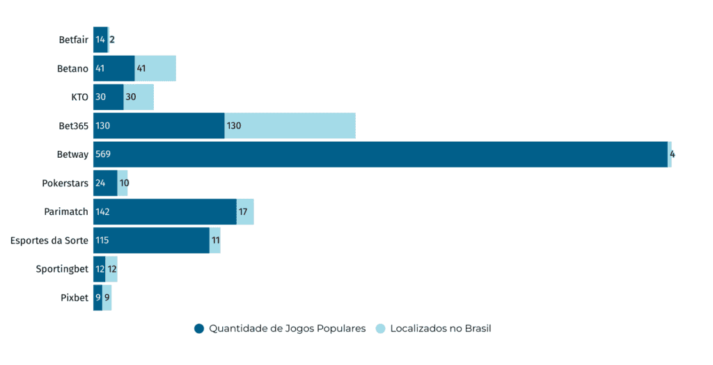 comparação da quantidade de jogos populares e jogos localizados