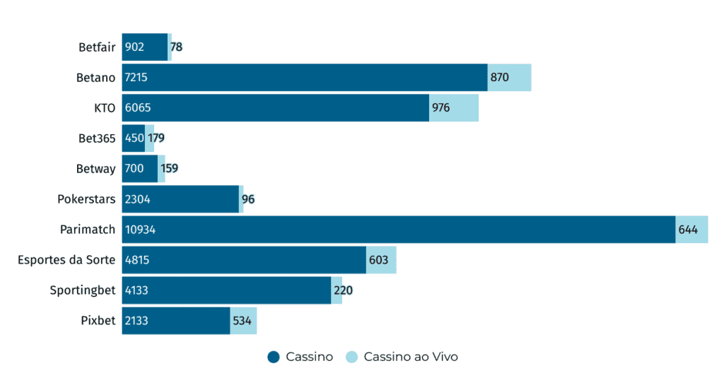 comparação das quantidades de jogos por categoria em cada marca