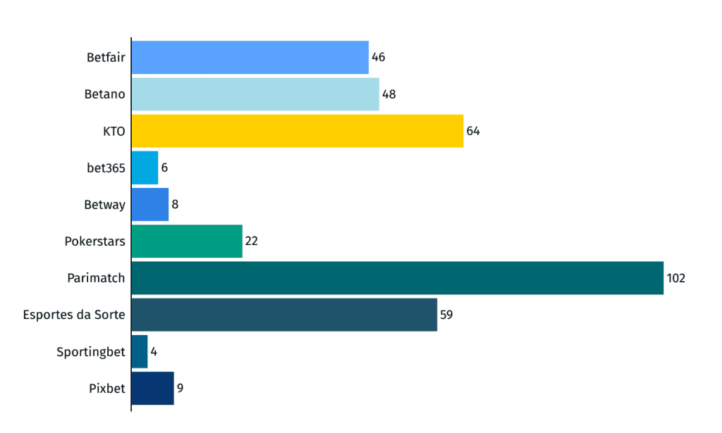 quantidade de provedores por marca