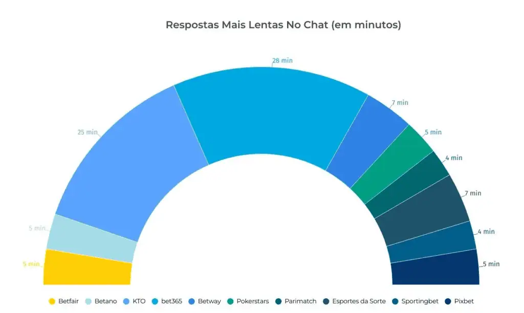 respostas mais lentas nos chats dos cassinos on-line