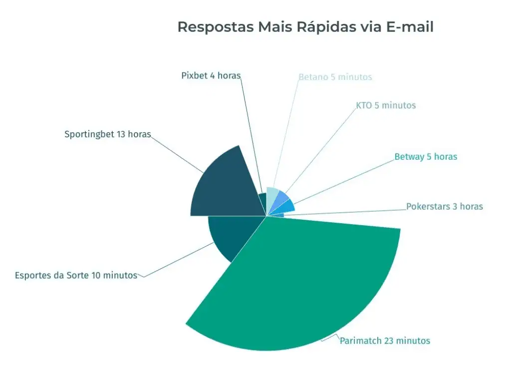 respostas mais rápidas via e-mail dos cassinos on-line