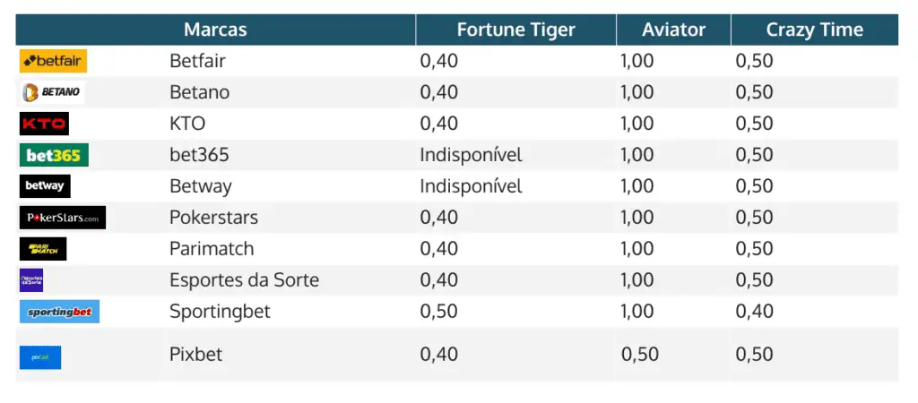 valores mínimos de aposta para Fortune Tiger, Aviator e Crazy Time, em cada cassino