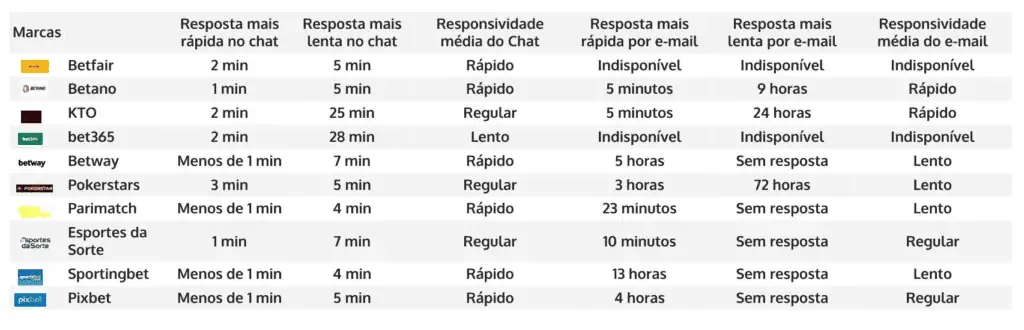 velocidade de resposta nos canais de cassino on-line