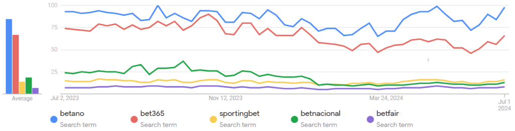 Google Trends 1 July 2024 top 5 gambling brands Brazil