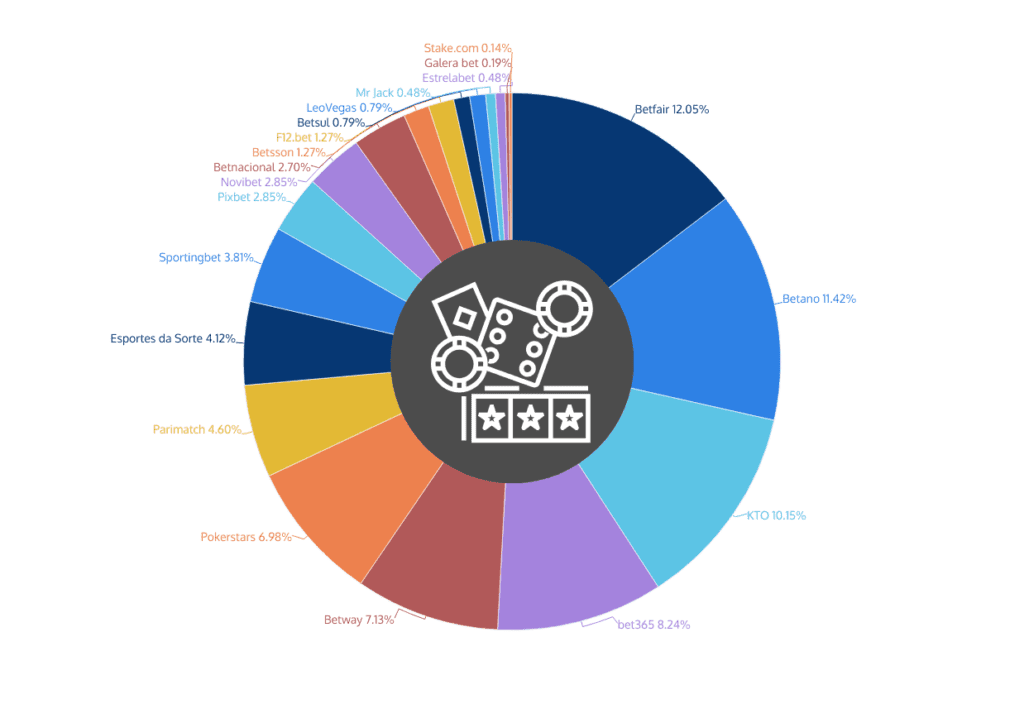 market share gambling operators Brazil online share of voice