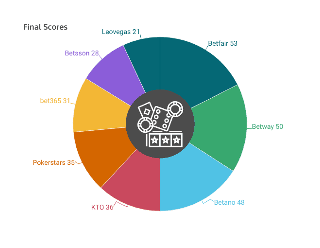 market share gambling operators Brazil online share of voice