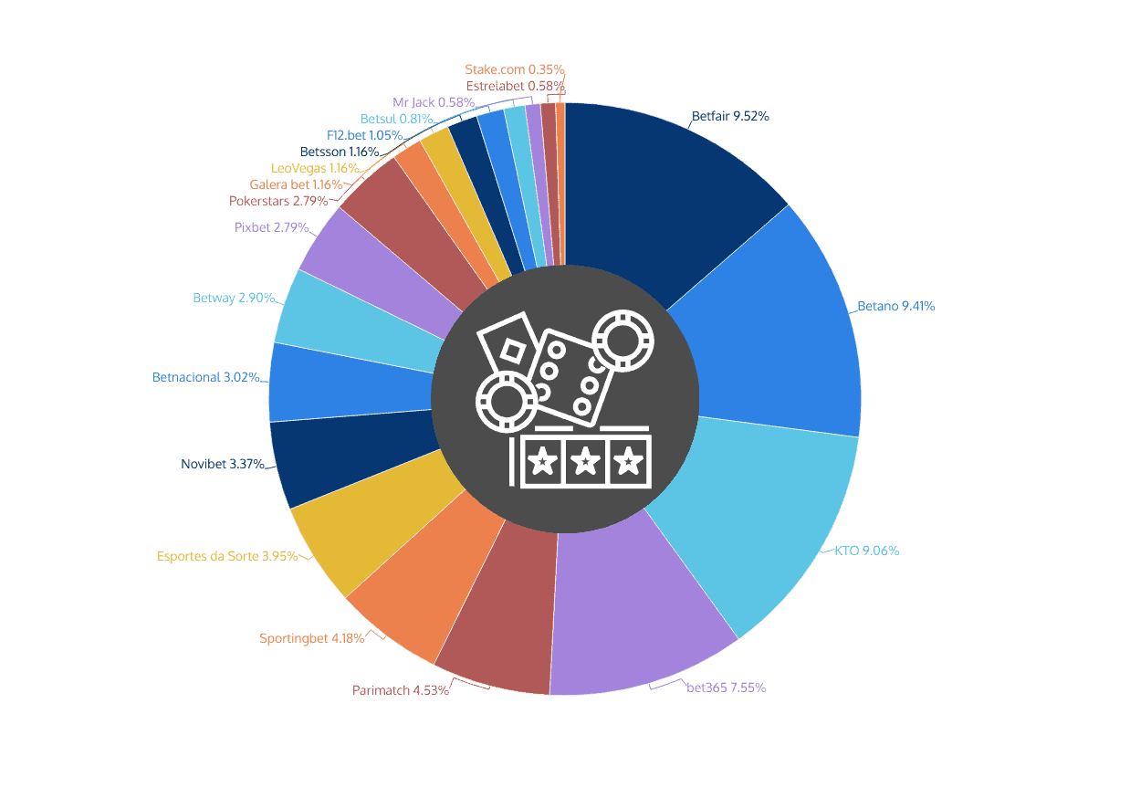 market share gambling operators Brazil online share of voice