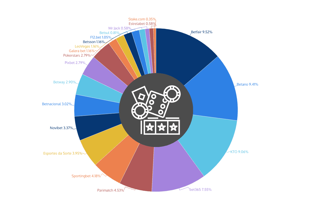 market share gambling operators Brazil online share of voice