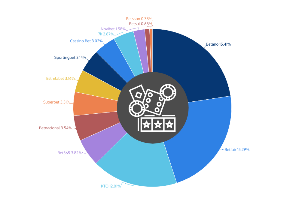 market share gambling operators Brazil online share of voice