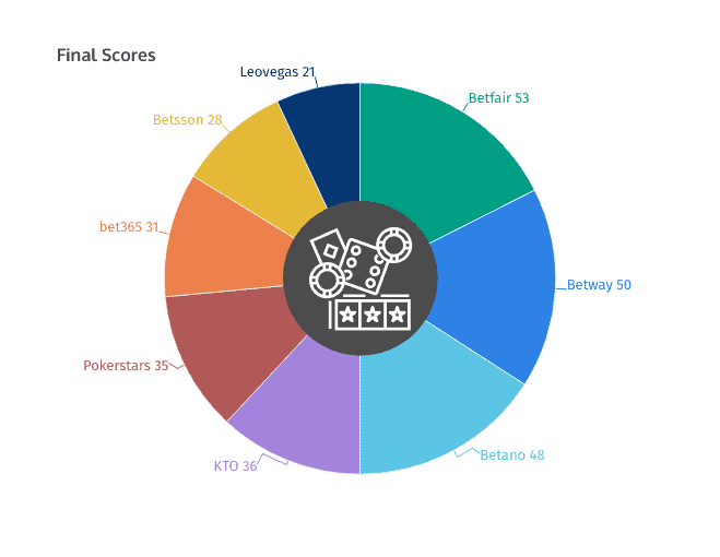 final score gambling operators Brazil online share of voice